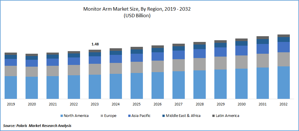 Monitor Arm Market Size